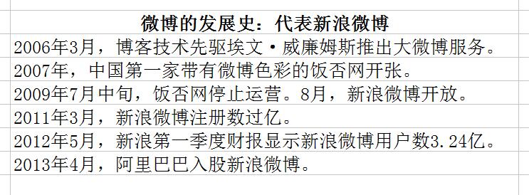 微博的發(fā)展史：代表新浪微博