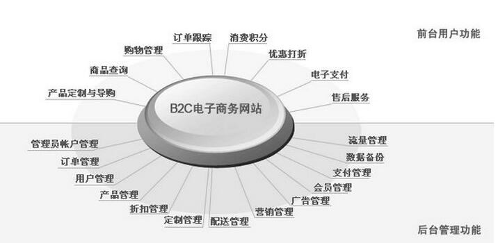 b2b網(wǎng)站建設(shè)對于CMS購物系統(tǒng)的甄選要求