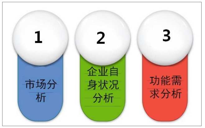 中小型企業(yè)網(wǎng)站建設的需求分析