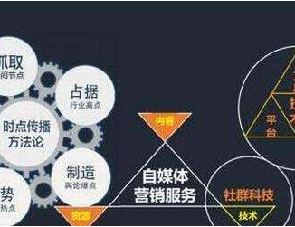 自媒體做好內(nèi)容營銷的4大要素是什么？