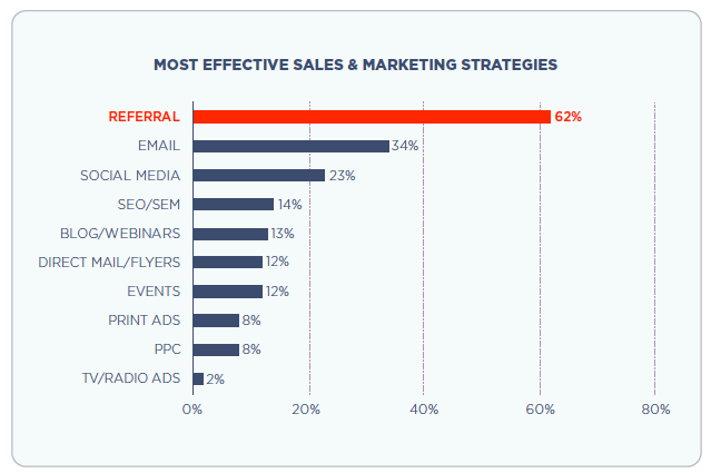 推薦營銷, 轉(zhuǎn)換, 朋友介紹