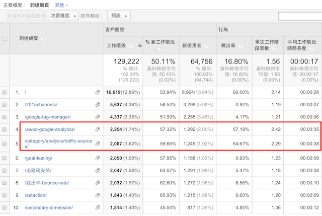 GA兩個(gè)經(jīng)營(yíng)成效較好之頁面